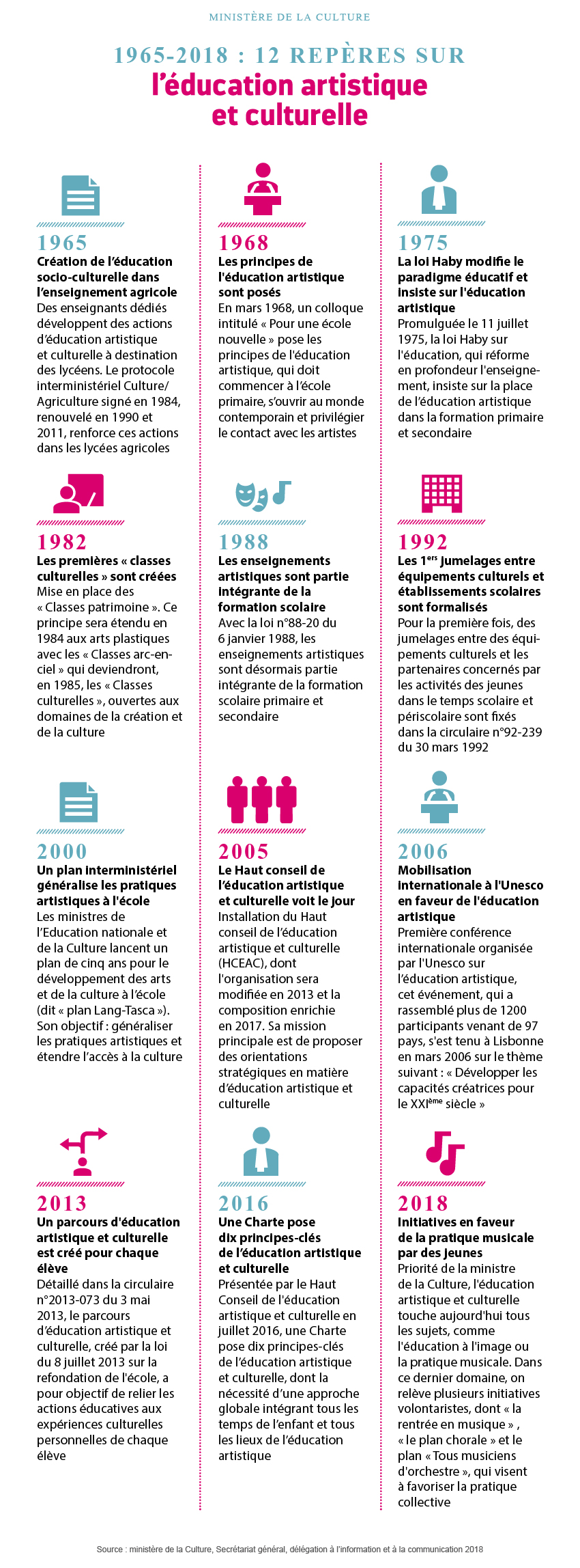Charte Pour L éducation Artistique Et Culturelle 12 dates-clés pour comprendre l'éducation artistique et culturelle