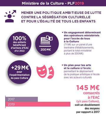 Ministère de la culture plf 2019 - Tweetcard 1