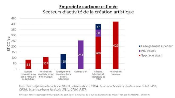 graphique en barres qui montre l’empreinte carbone estimée de plusieurs secteurs artistiques en kilotonnes de CO₂.  Voici les secteurs et leurs émissions principales :  Équipes culturelles subventionnées : 83 kT  Festivals de spectacle vivant (hors musique) : 107 kT  Enseignement supérieur : 135 kT  Galeries d’art : 254 kT  Réseaux labellisés et opérateurs de l’État : environ 400 kT  Festivals de musique : 422 kT (c’est le plus élevé)