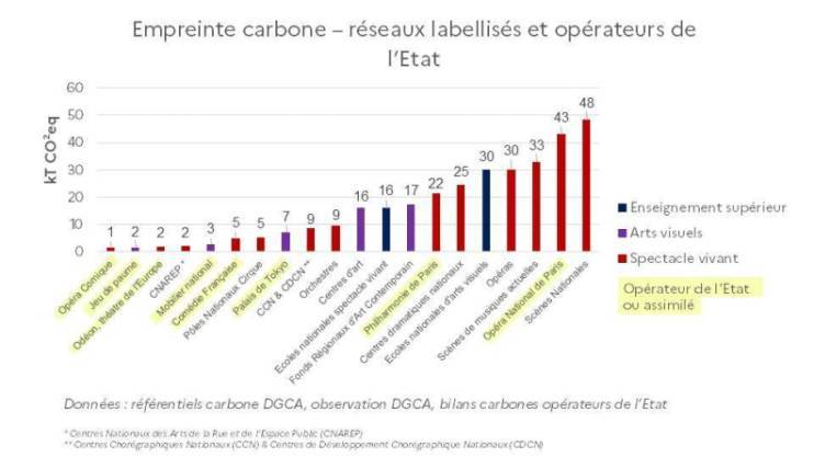 graphique en barres qui montre l’empreinte carbone des réseaux culturels labellisés et opérateurs de l’État, mesurée en kilotonnes de CO₂. 1 kT – Opéra Comique 1 kT – Jeu de Paume 2 kT – Odéon, Théâtre de l’Europe 2 kT – CNAREP* 3 kT – Mobilier national 5 kT – Comédie Française 5 kT – Pôles Nationaux 7 kT – Palais de Tokyo 9 kT – CCN & CDCN** 16 kT – Centrées 16 kT – Centres dramatiques nationaux 17 kT – Philharmonie de Paris 22 kT – Fonds Régionaux d’Art Contemporain 25 kT – Ecoles nationales des arts visuels 30 kT – Opéras 30 kT – Scènes de musique actuelle 33 kT – Opéra national de Paris 43 kT – Scènes Nationales 48 kT – Scènes Nationales