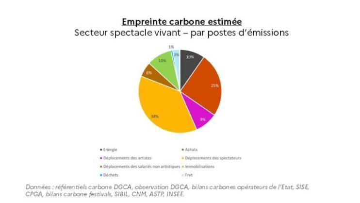 Empreinte carbone du  spectacle vivant  par poste d’émissions : 38% – Déplacements des spectateurs 25% – Achats 10% – Energie 10% – Déplacements des artistes 9% – Déplacements des salariés non artistiques 6% – Immobilisations 3% – Déchets 1% – Fret
