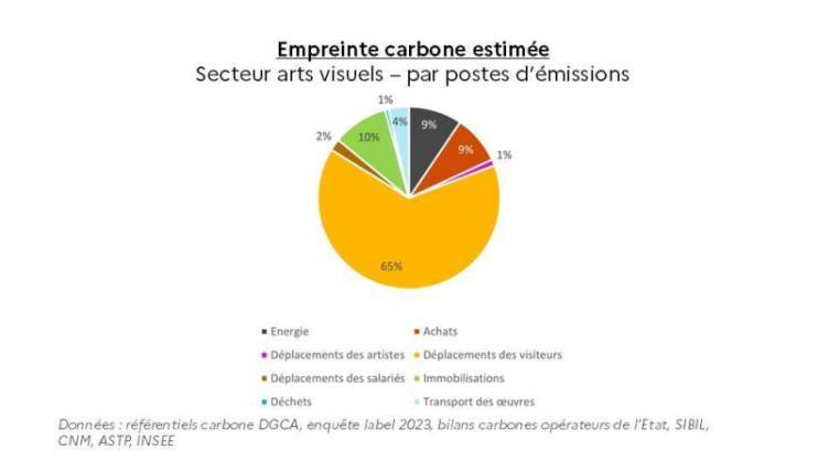 Empreinte carbone des  arts visuels  par poste d’émissions : 65% Mobilité des visiteurs - 1% déplacement des artistes - 9% achats - 9% énergie - 4% transport des oeuvres - 1% déchets - 10% immobilisations - 2% déplacement des salariés
