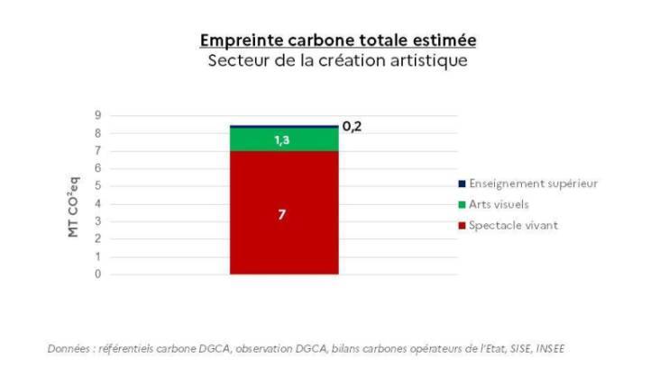 La diapositive montre un graphique avec des émissions de 7 million de tonnes pour le spectacle, de 1,3 million de tonnes pour les arts visuels et de 200 kilotonnes pour l'enseignement supérieur.