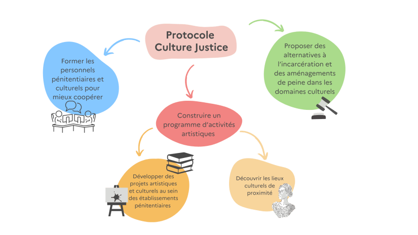 Protocole culture justice objectifs.png