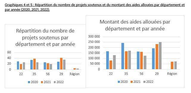 repartition_nombre_projets_departement_2020_2022.JPG