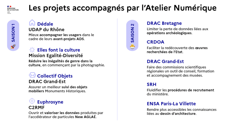 Les projets accompagnés par l'Atelier numérique