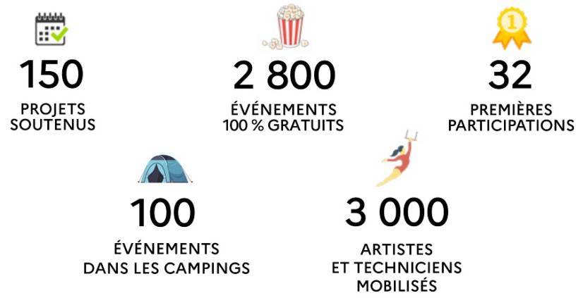 L’Été culturel Île-de-France en chiffres 150 projets soutenus 2800 événements 100% gratuits 32 premières participations 100 événements dans les campings 3000 artistes et techniciens mobilisés