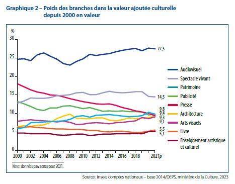 [CC-2023-1] Le poids économique direct de la culture en 2021_DEPS_Graphique 2 – Poids des branches dans la valeur ajoutée culturelle.JPG