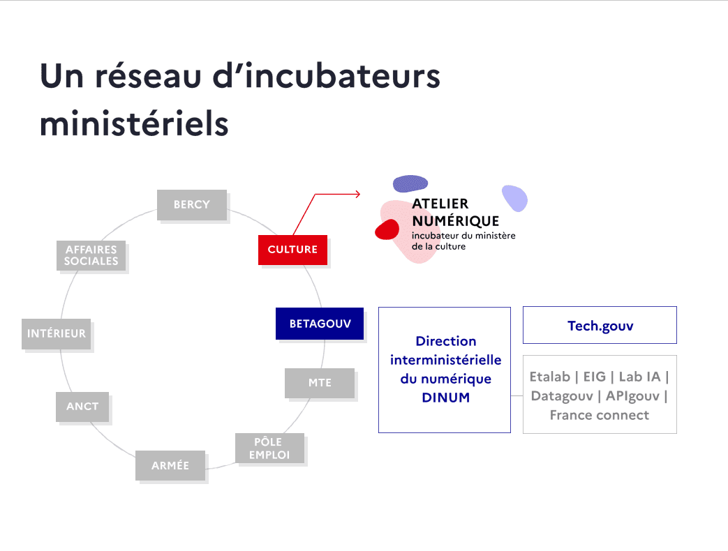 Réseau des incubateurs ministériels