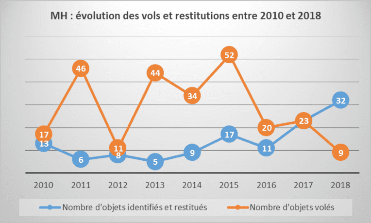 courbe évolution des vols et restitutions entre 2010 et 1018