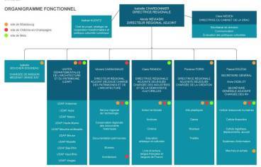 organigramme_drac_ge_fonctionnel_+cdp.jpg