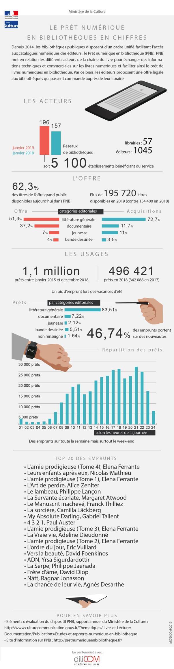 Infographie PNB 2019