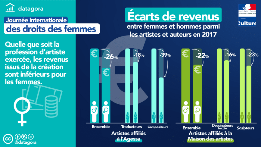 Infographies