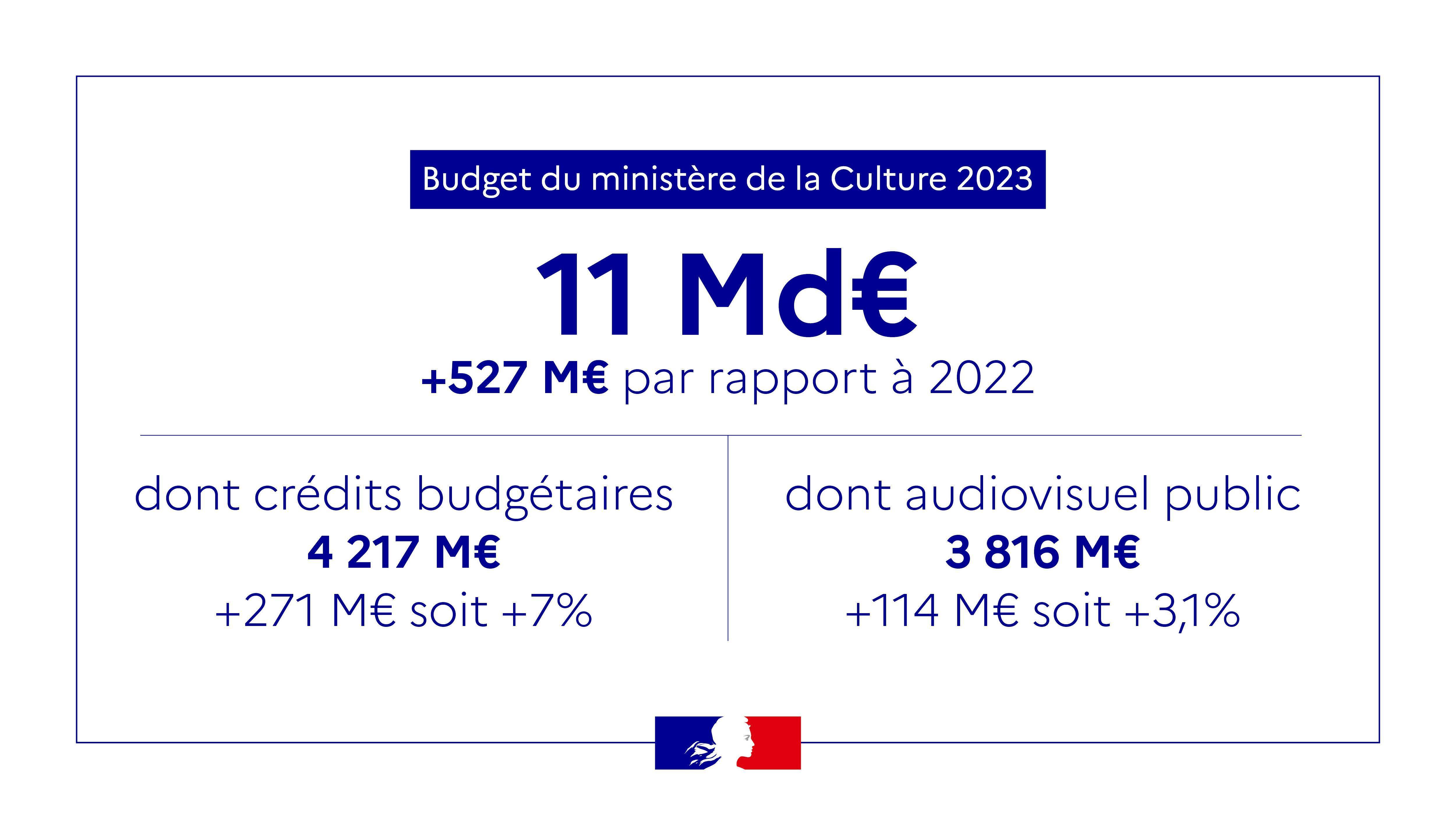Projet de loi de finances pour 2023