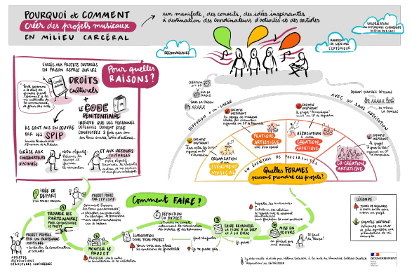 Culture - Justice : un outil pour construire des projets artistiques et culturels en établissements pénitentiaires